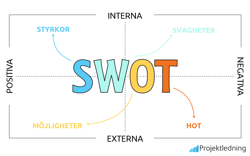 Att använda SWOT-analys