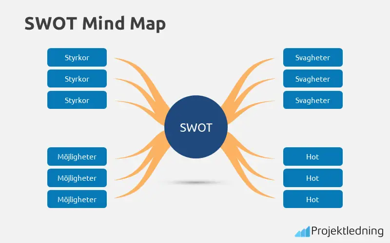 SWOT Mind Map