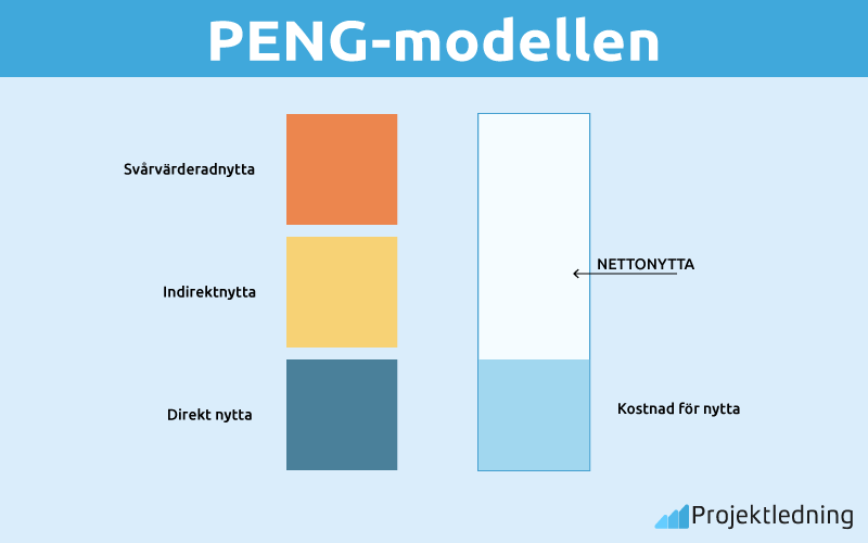 PENG modellen