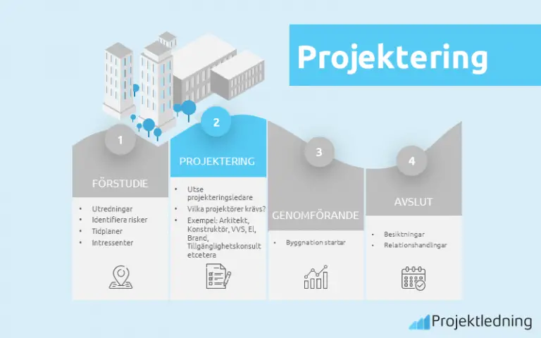 Byggprocessen: Dess Moment, Aktörer, Faser Och Tillvägagångssätt