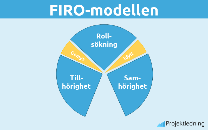 FIRO modellen