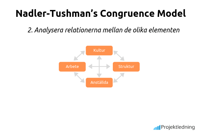 Nadler-Tushman’s Congruence Model Analysera relationerna mellan de olika elementen