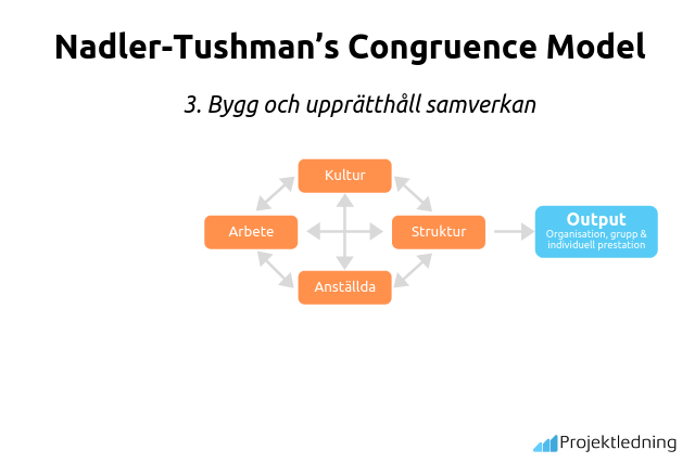 Nadler-Tushman’s Congruence Model Bygg och upprätthåll samverkan