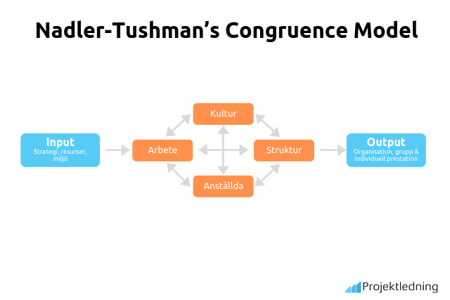 Nadler-Tushman’s Congruence Model