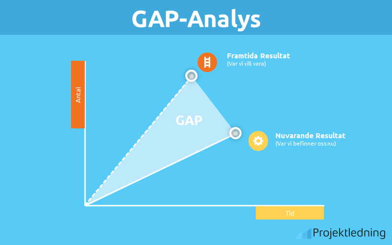 Gap-analys