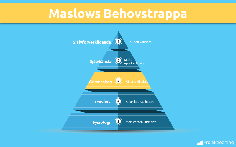 Maslows Belovstrappa Gemenskap