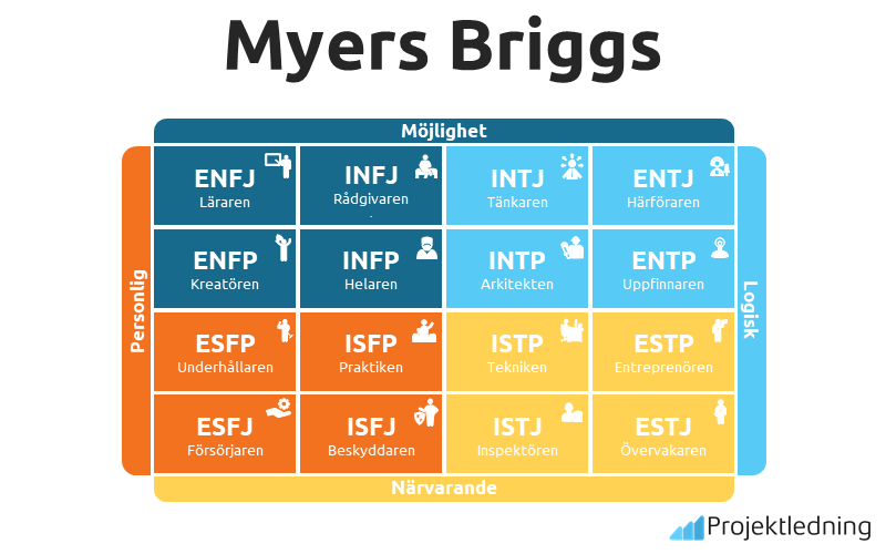 Myers Briggs