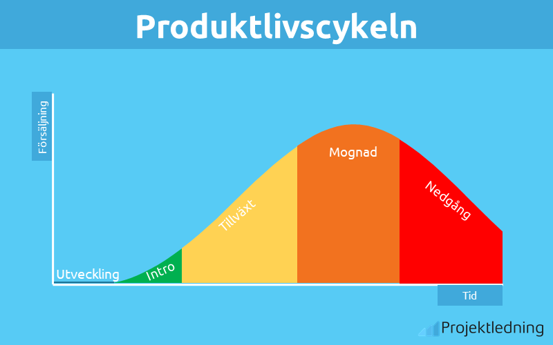 Produktlivscykeln