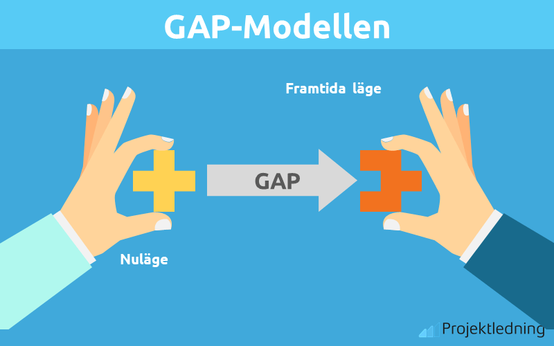 gap modellen