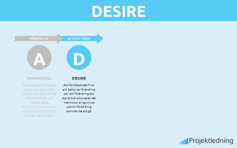 ADKAR modellen Desire – Engagemang Vilja att stötta förändringen