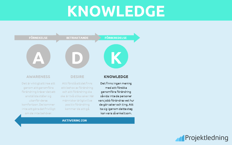 Knowledge – Kunskap om hur förändringen ska ske