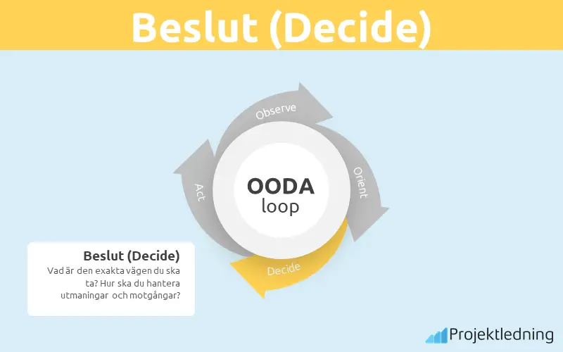 OODA-loop beslut