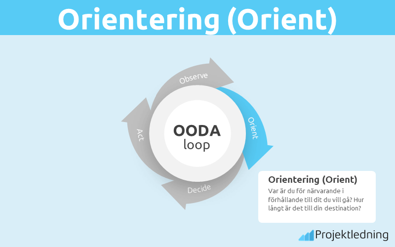 OODA-loop orientering