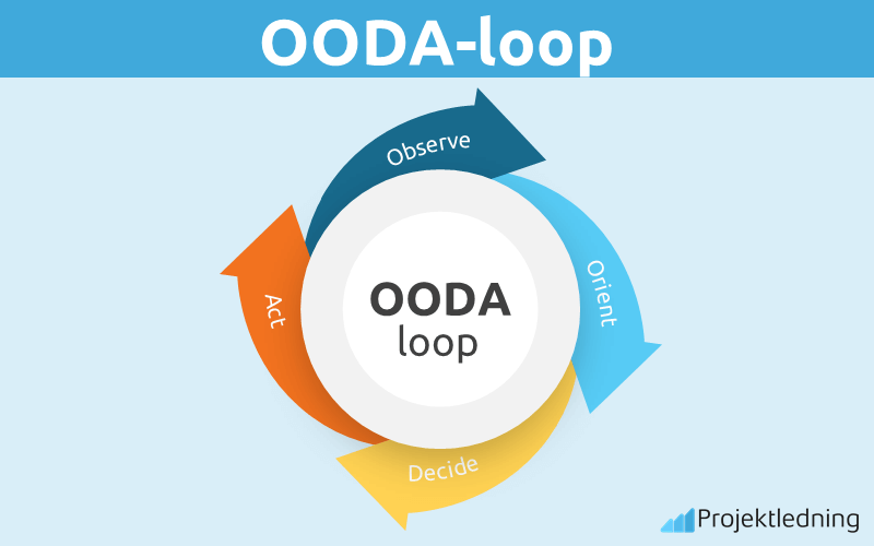 OODA-loop