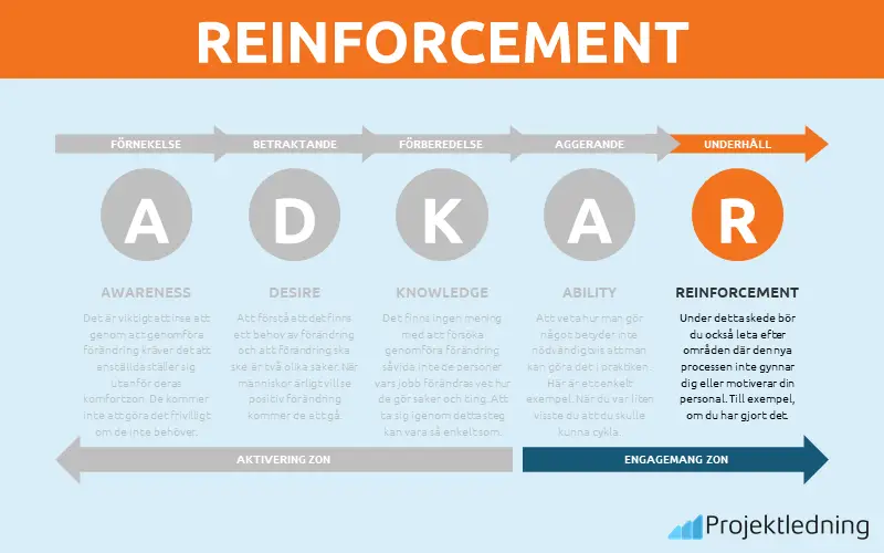 R = Reinforcement – Förstärkning – förankring och uppföljning