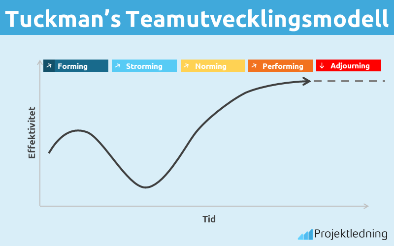 Tuckman’s Teamutvecklingsmodell
