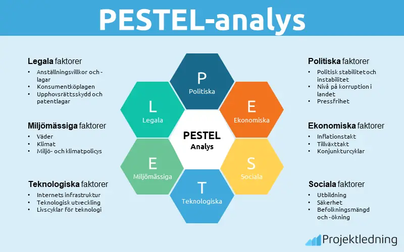 PESTEL-analys