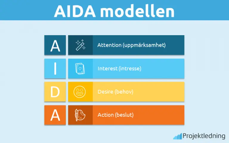 AIDA modellen: 4 steg kunder tar vid ett köp [Komplett guide 2022 ]