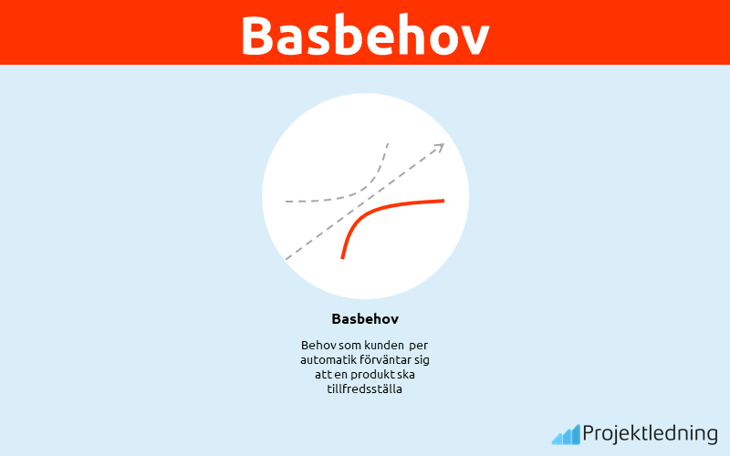 Basbehov