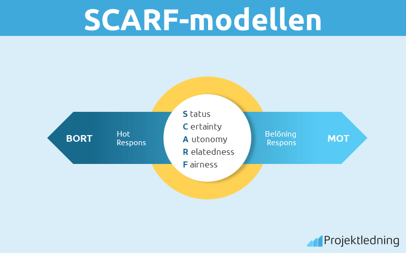 SCARF-modellen