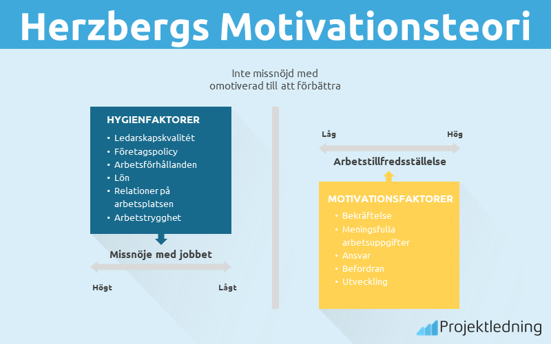 Faktorer Herzbergs Motivationsteori