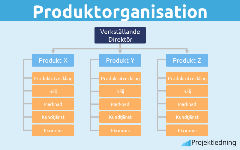 Produktorganisation