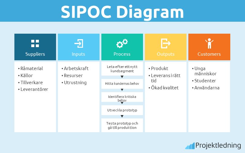 SIPOC Diagram
