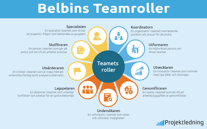 Belbins Teamroller