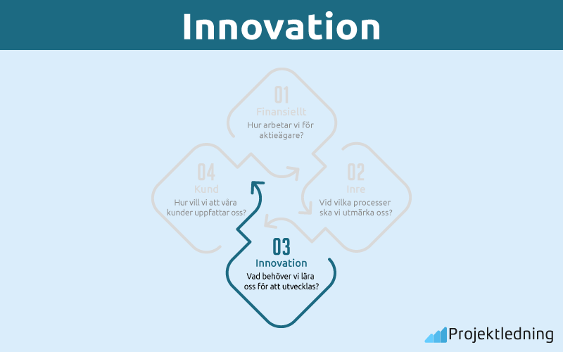 Innovation balanced scorecard