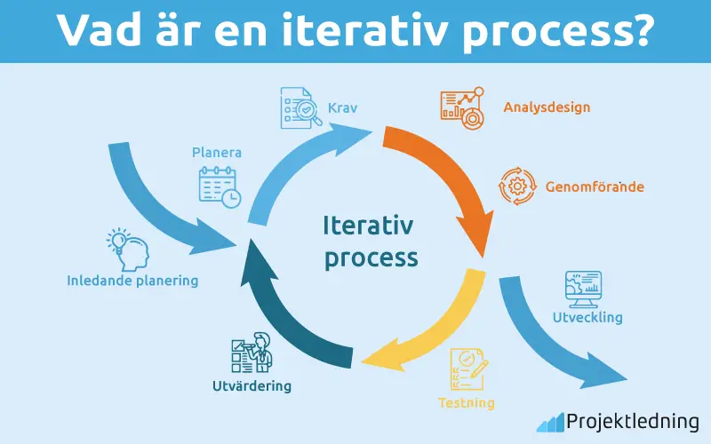 Vad är en iterativ process?