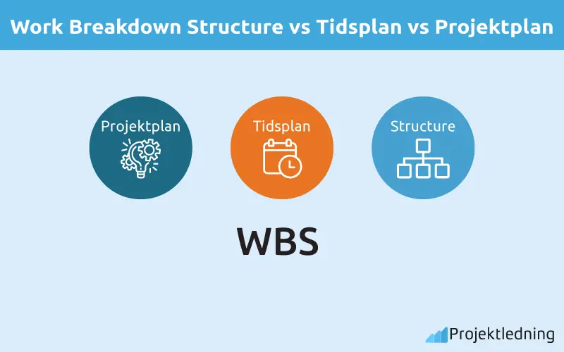 Work Breakdown Structure vs Tidsplan vs Projektplan