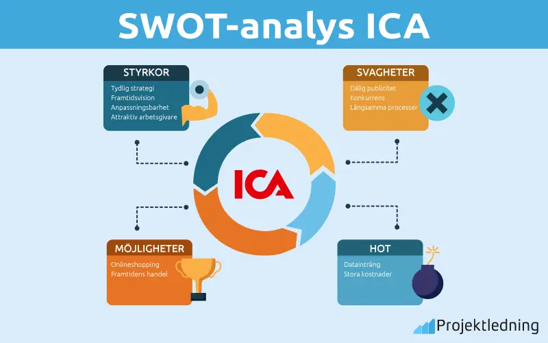 SWOT analys ICA