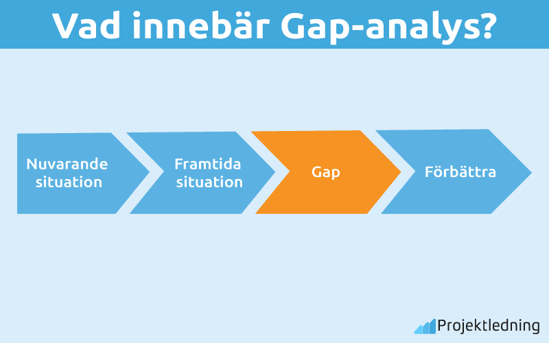 Vad innebär Gap-analys